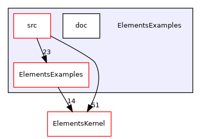 ElementsExamples