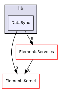 ElementsServices/src/lib/DataSync