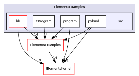 ElementsExamples/src